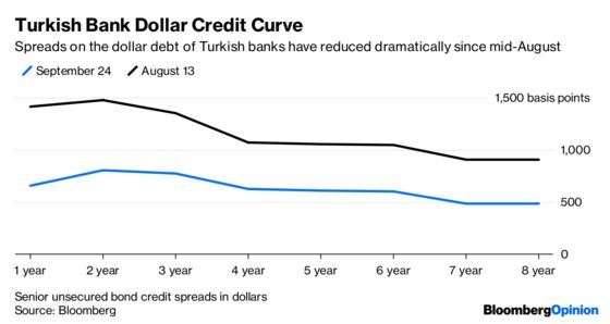 Turkey’s Banks Get Some Breathing Space