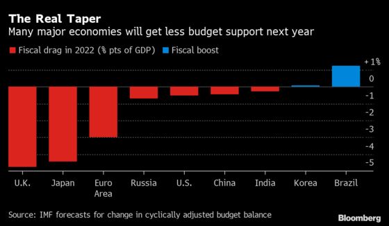 Budget Cuts Will Take a Big Chunk Out of World Economy Next Year