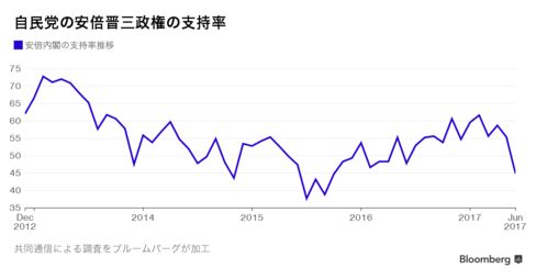 2012年12月以降の安倍内閣の支持率推移