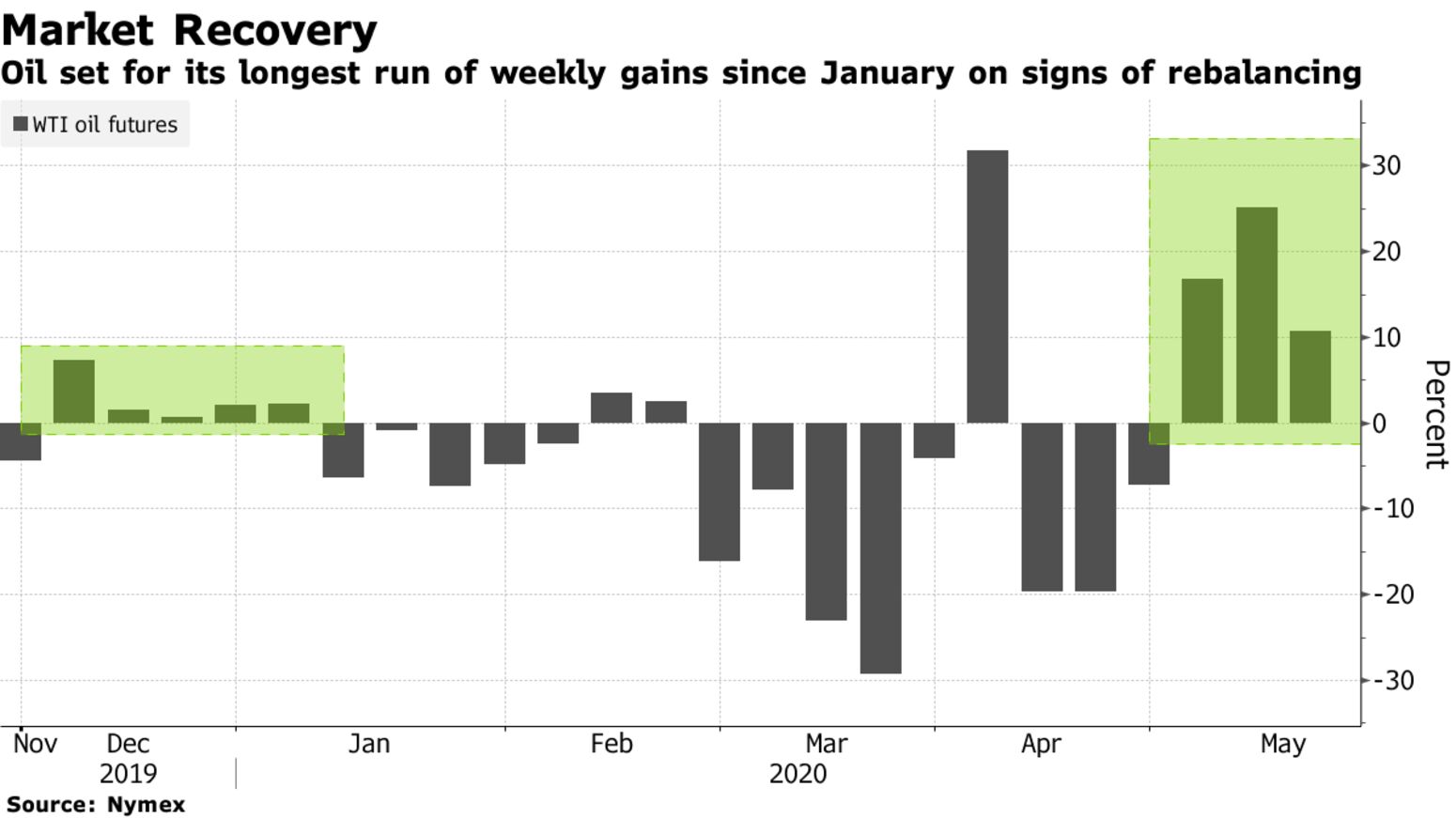 Oil set for its longest run of weekly gains since January on signs of rebalancing