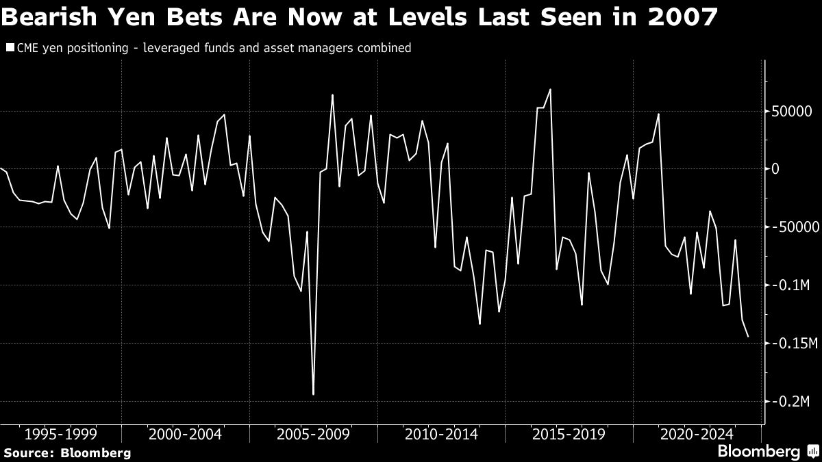 Yen’s Slump Faces Make-or-Break Moment After US Inflation Data