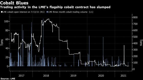 New York Beating London as Trading Hub for Booming Cobalt Market