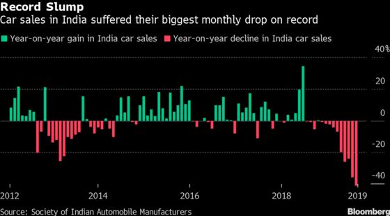 India Auto Sales Take Record Fall in 10th Straight Month of Declines