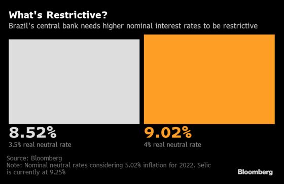 Brazil Central Bank’s Job Gets Harder as Neutral Rate Rises