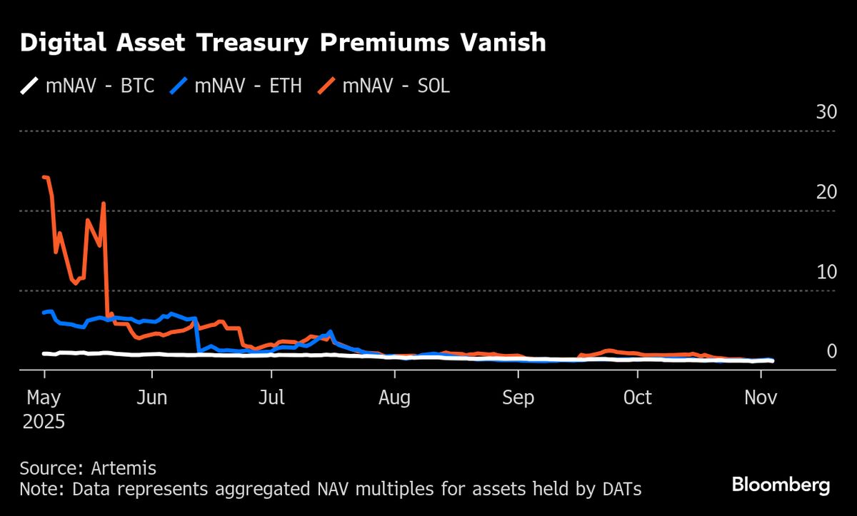 ⚫️ BLOOMBERG: "Dirigenti adottano strutture innovative per finanziare veicoli di accumulo di criptovalute in un contesto di diminuzione dell'appetito degli investitori"
