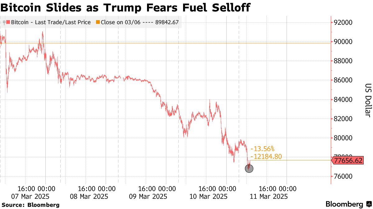 Bitcoin (BTC), Ether Rebound After Sharp Selloff Driven by Macro Fears -  Bloomberg