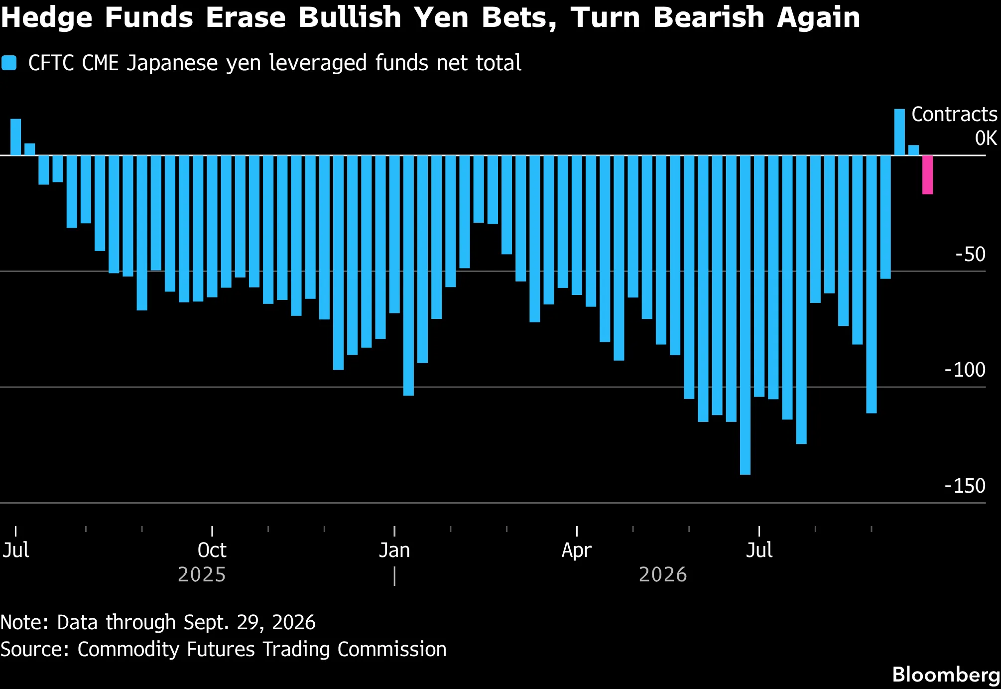 Hedge Funds Boost Short Bets Against Yen as Currency Weakens for