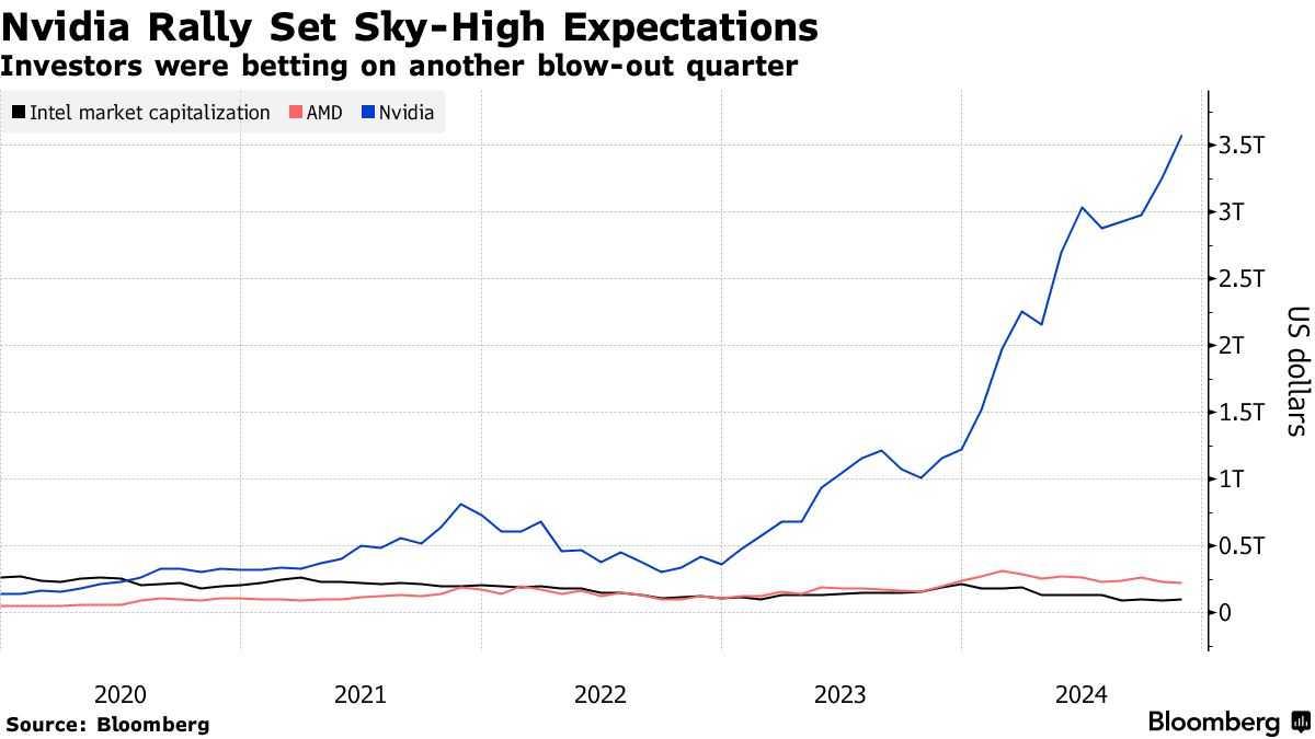 エヌビディア、新ＡＩ半導体需要旺盛－売上高見通しは高い期待下回る - Bloomberg