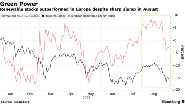 Renewable stocks outperformed in Europe despite sharp slump in August