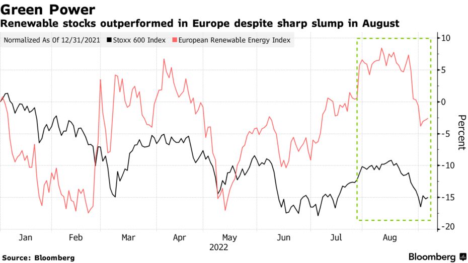 Залихе обновљивих извора енергије надмашиле су Европу упркос оштром паду у августу