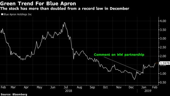 Blue Apron Is Up 145% Since December