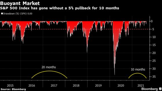 Stocks Extend Gain as ‘Not That Many Bears Left’: Markets Wrap