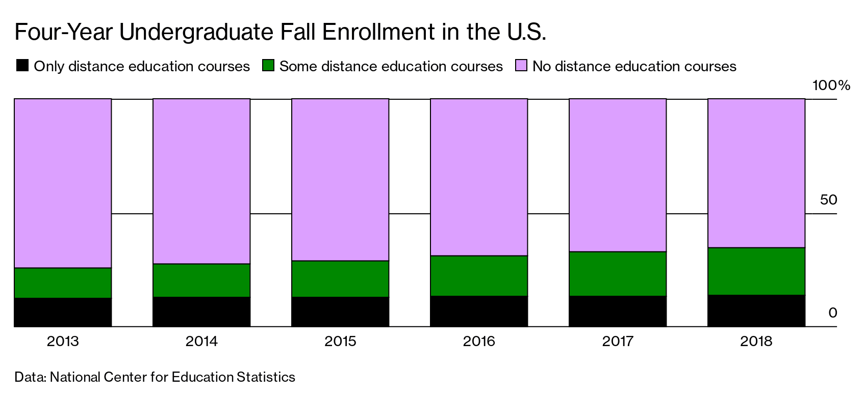 Colleges Are Going Online Because Of The Coronavirus Bloomberg