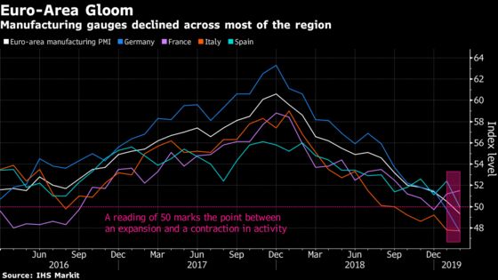 Europe Manufacturing Shrinks as Factory Woes Extend Across Asia