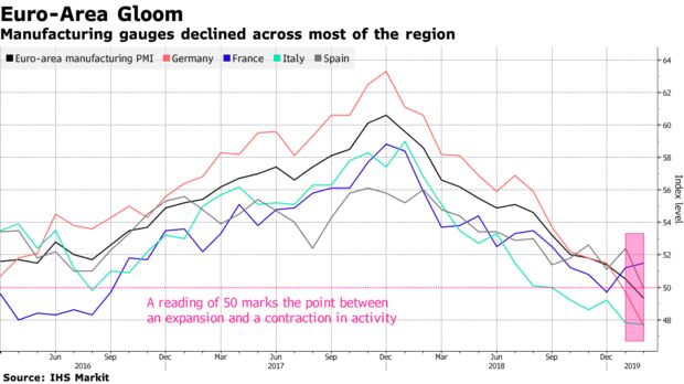 Manufacturing gauges declined across most of the region