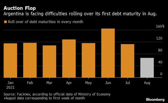 Argentina Local Debt Rollover Flops as Investors Eye Midterms