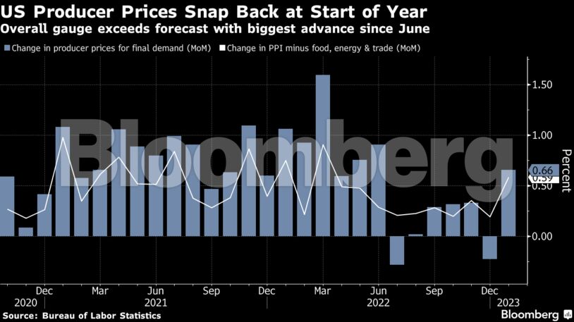 US Producer Prices Snap Back at Start of Year | Overall gauge exceeds forecast with biggest advance since June