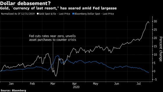 Markets Can’t Stop Thinking About Fed Not Thinking About Hiking