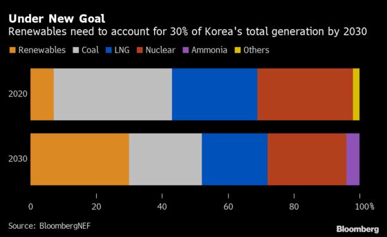 Korea Needs Massive Renewable Growth to Reach New Climate Target