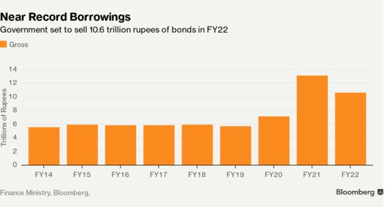 Bonds in India Head for Losses With Near-Record Debt Sales Seen