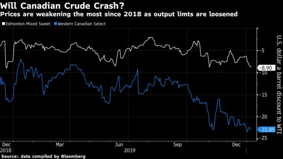Canadian Crude Weakness Returns After Alberta Eases Output Limits