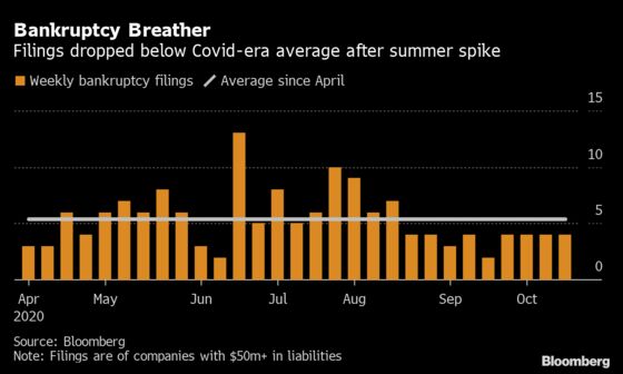 Escalating Debt Brawls Add to Headache for Distressed Companies