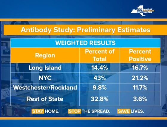 New York Finds Virus Marker in 13.9%, Suggesting Wide Spread