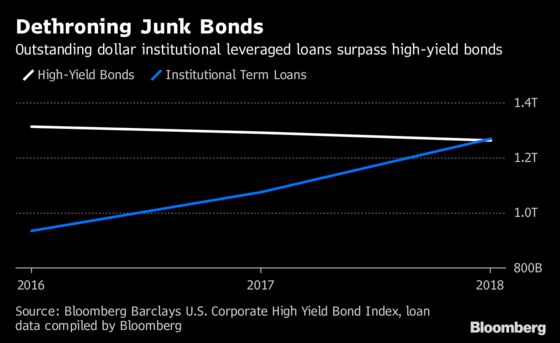 As Fed to Oaktree Fret Risks, Leveraged Loans Hit New Milestone