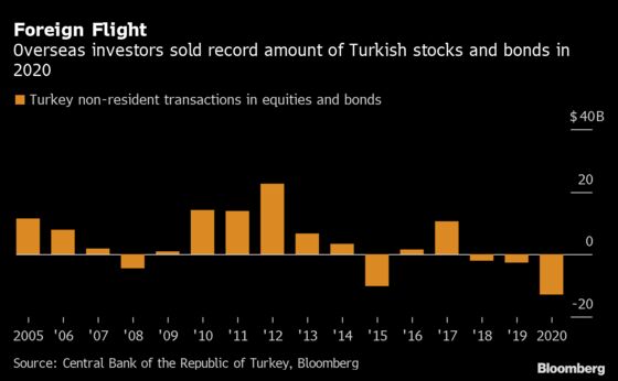 JPMorgan Calls Turnaround on Turkey as More Borrowers Return