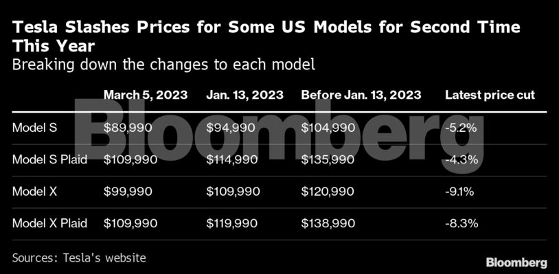 Tesla Slashes Prices for Some US Models for Second Time This Year | Breaking down the changes to each model