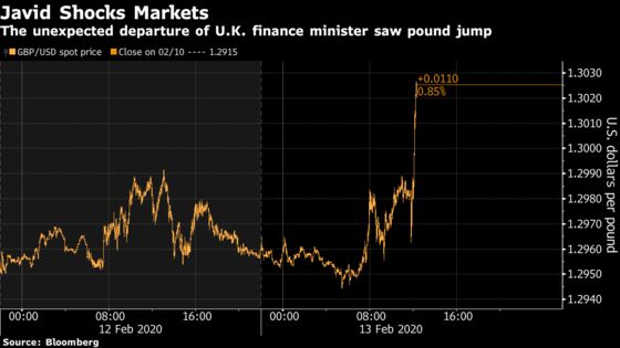 Pound Rallies as Javid Resignation Prompts Fiscal Speculation