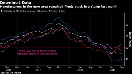 Euro-Area Factories Remain Stuck in Downturn as Orders Slide