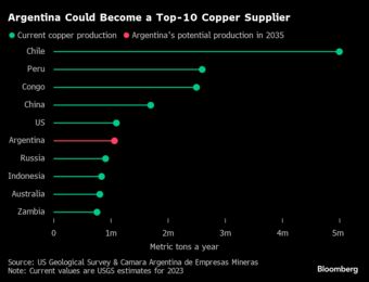 relates to Copper Mining Investments Take Off in Argentina After Milei’s Reforms