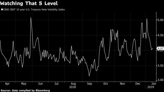 Five Volatility Charts Keeping Investors Up at Night