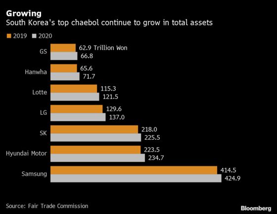 Korea Set to Crack Down on Chaebols With Corporate Reform