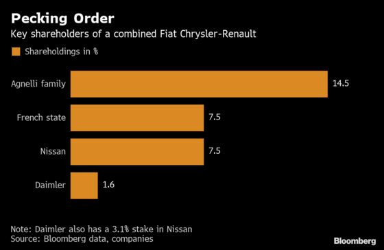 Renault Directors Named by Nissan Set to Abstain on Fiat Vote