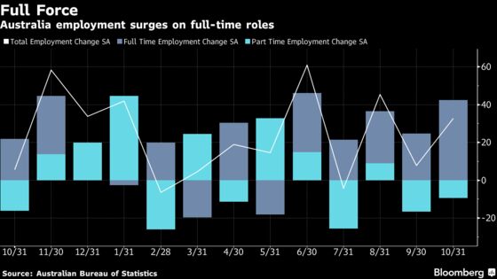 Australia Employment Works in Central Bank's Favor as Jobs Surge