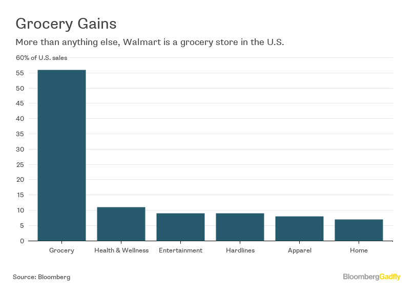 Walmart Food Stamp Business An Edge On Amazon Bloomberg