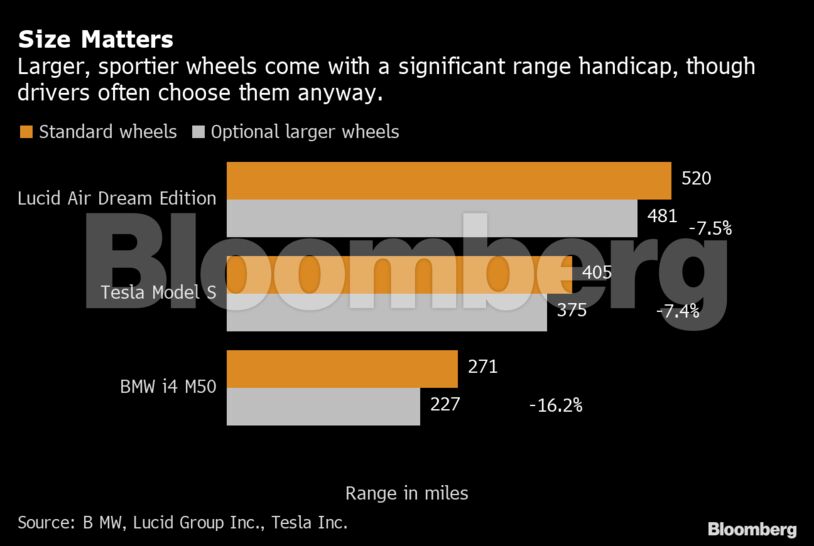 Size Matters | Larger, sportier wheels come with a significant range handicap, though drivers often choose them anyway.