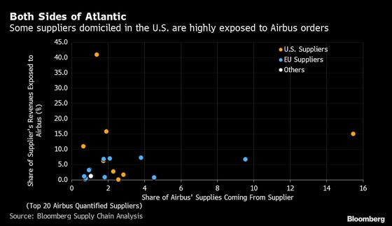 Airbus Tariffs Are Set to Hurt on Both Sides of the Atlantic