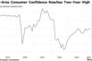 Euro-Zone Consumer Confidence Improves to Two-Year High