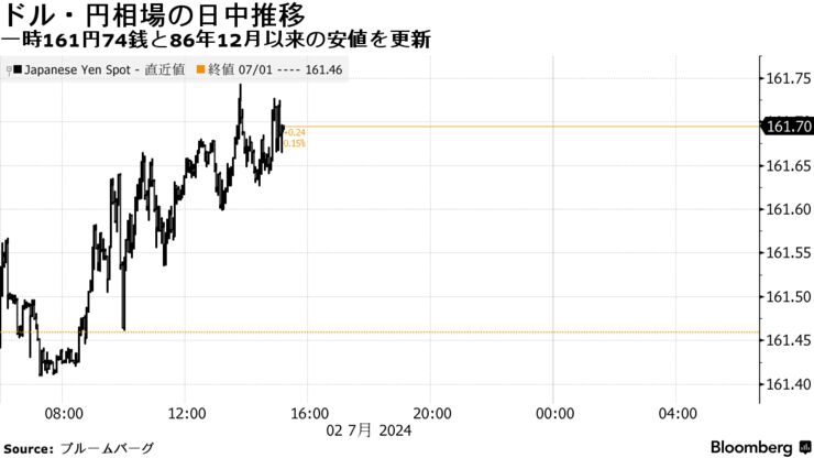 ドル・円相場の日中推移 | 一時161円74銭と86年12月以来の安値を更新