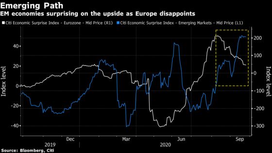 Citigroup Says Switch From European Stocks to Emerging Markets