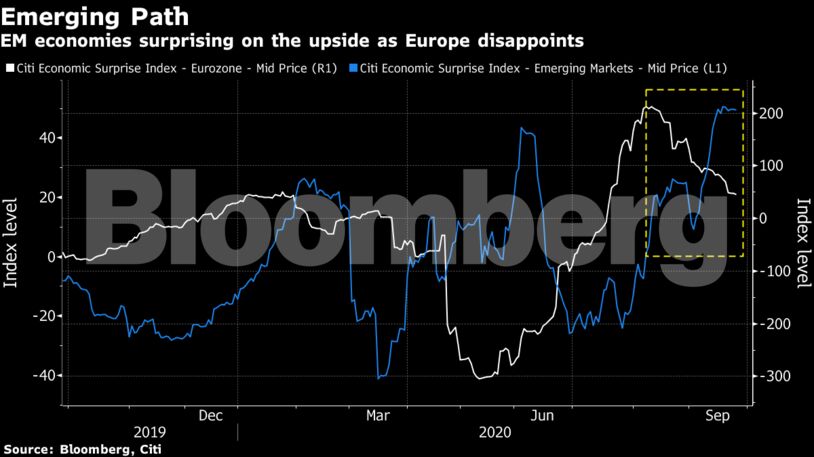 EM economies surprising on the upside as Europe disappoints