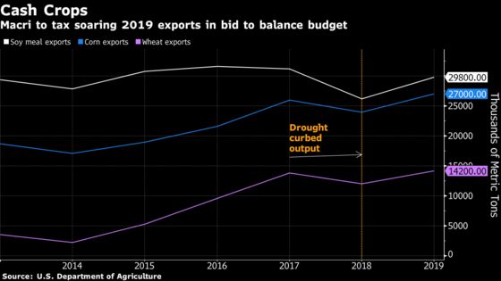 Embattled Argentina Turns to Farmers With ‘Really Bad’ Tax