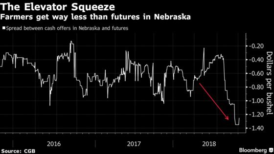 These Charts Show How Soy Farmers Are Paying the Trade-War Bill