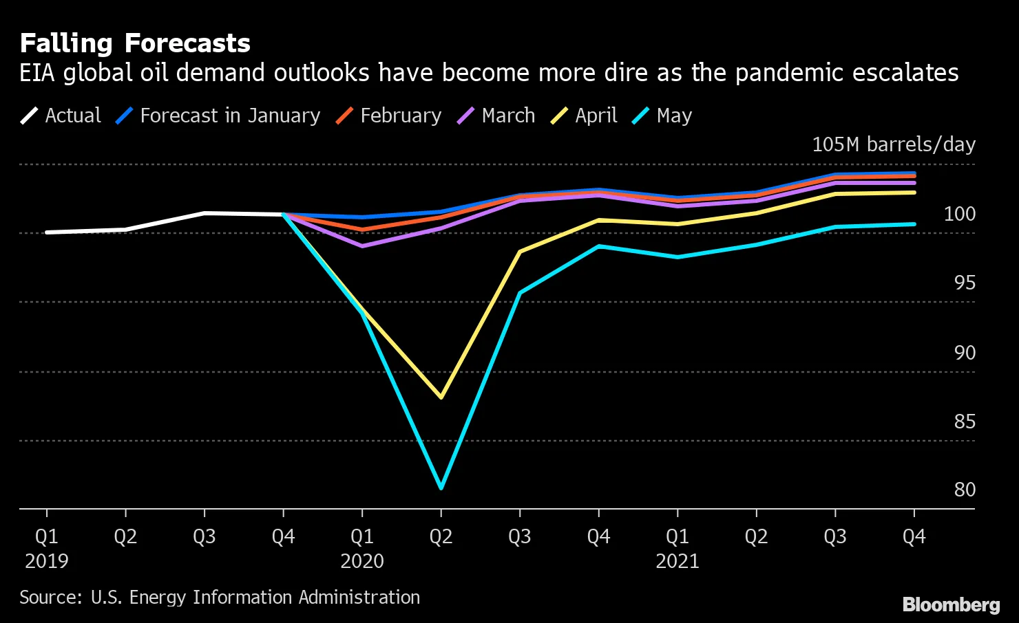 Falling Forecasts