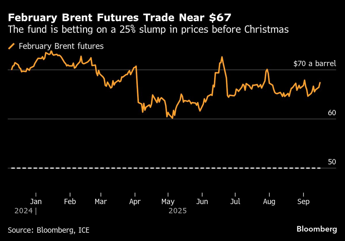 Fund Bets on 25% Oil Price Dip Before Christmas Amid Glut Fears