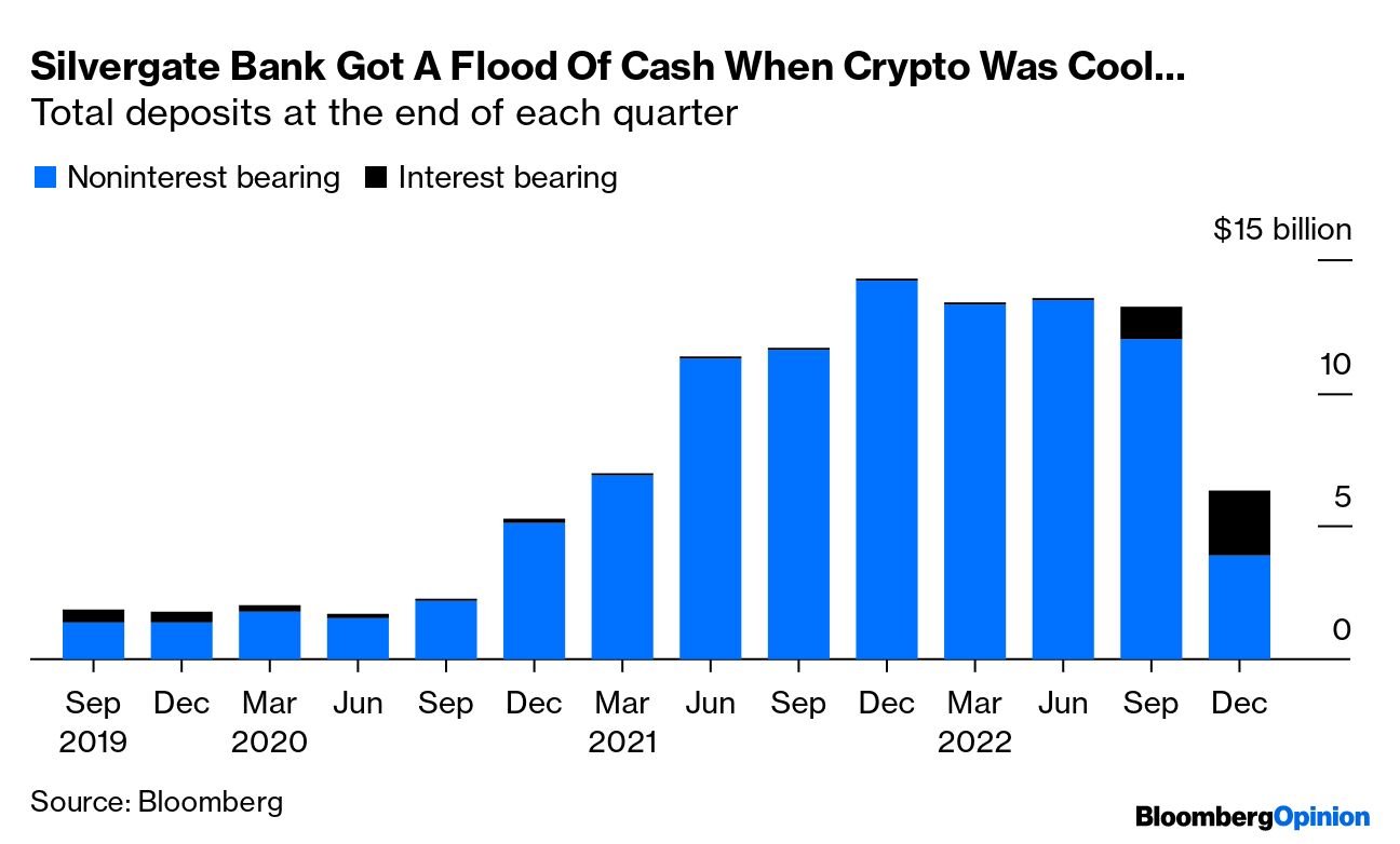 Silvergate and the Problems of Crypto-Related Deposits - Bloomberg
