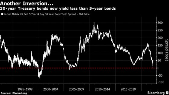 Not All Yield Curve Inversions Are Fatal